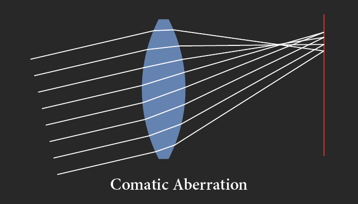 comatic aberration