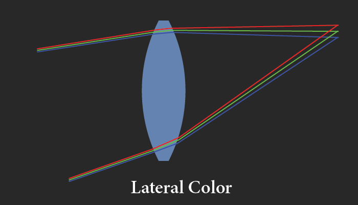 lateral color