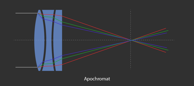 refractor vs reflector telescope