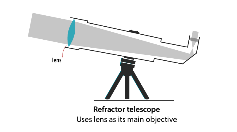 reflector telescope diagram