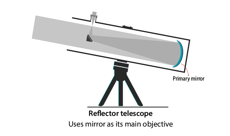 Reflector or deals refractor telescope